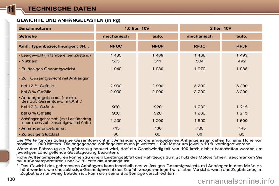 Peugeot 307 SW 2006  Betriebsanleitung (in German) �1�1�T�E�C�H�N�I�S�C�H�E� �D�A�T�E�N
�1�3�8
�G�E�W�I�C�H�T�E� �U�N�D� �A�N�H�Ä�N�G�E�L�A�S�T�E�N� �(�i�n� �k�g�)
�D�i�e�  �W�e�r�t�e�  �f�ü�r�  �d�a�s�  �z�u�l�ä�s�s�i�g�e�  �G�e�s�a�m�t�g�e�w�i�c�