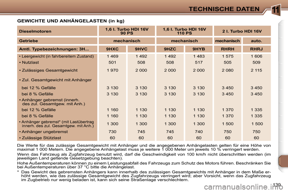 Peugeot 307 SW 2006  Betriebsanleitung (in German) �1�1�T�E�C�H�N�I�S�C�H�E� �D�A�T�E�N
�1�3�9
�G�E�W�I�C�H�T�E� �U�N�D� �A�N�H�Ä�N�G�E�L�A�S�T�E�N� �(�i�n� �k�g�)
�D�i�e�  �W�e�r�t�e�  �f�ü�r�  �d�a�s�  �z�u�l�ä�s�s�i�g�e�  �G�e�s�a�m�t�g�e�w�i�c�