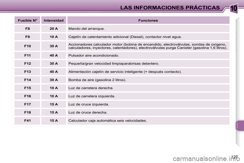 Peugeot 307 SW 2006  Manual del propietario (in Spanish) �1�0�L�A�S� �I�N�F�O�R�M�A�C�I�O�N�E�S� �P�R�Á�C�T�I�C�A�S
�1�2�7
�F�u�s�i�b�l�e� �N�° �I�n�t�e�n�s�i�d�a�d�F�u�n�c�i�o�n�e�s
�F�8 �2�0� �A �M�a�n�d�o� �d�e�l� �a�r�r�a�n�q�u�e�.
�F�9 �1�0� �A �C�a�