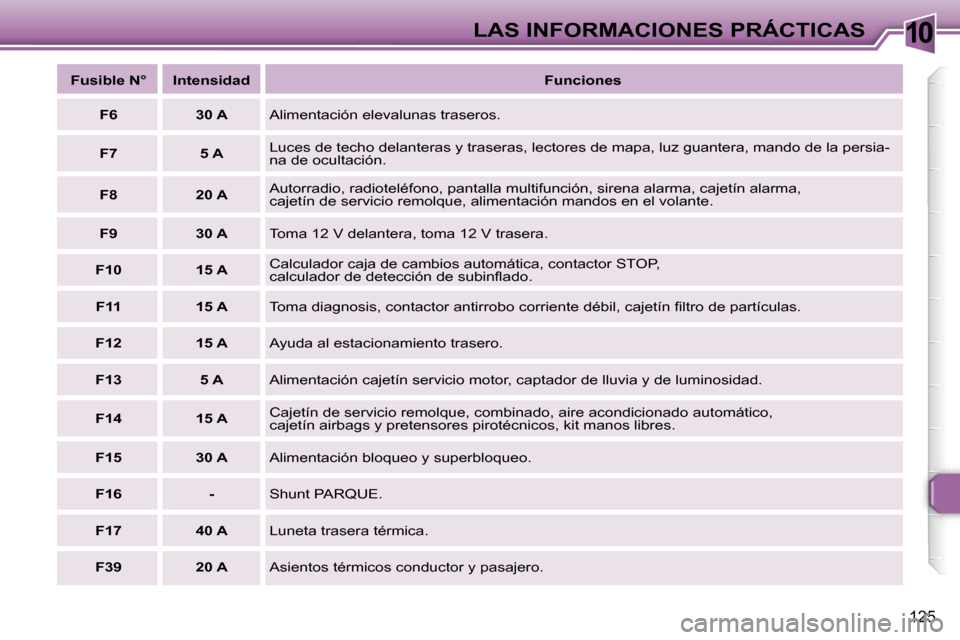 Peugeot 307 SW 2006  Manual del propietario (in Spanish) �1�0�L�A�S� �I�N�F�O�R�M�A�C�I�O�N�E�S� �P�R�Á�C�T�I�C�A�S
�1�2�5
�F�u�s�i�b�l�e� �N�° �I�n�t�e�n�s�i�d�a�d�F�u�n�c�i�o�n�e�s
�F�6 �3�0� �A �A�l�i�m�e�n�t�a�c�i�ó�n� �e�l�e�v�a�l�u�n�a�s� �t�r�a�s�