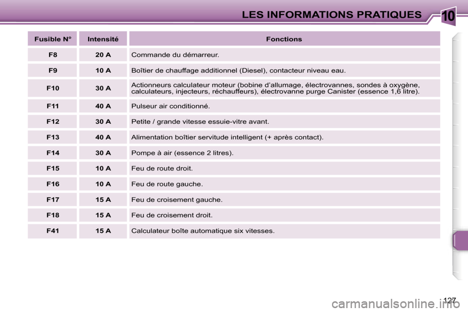 Peugeot 307 SW 2006  Manuel du propriétaire (in French) �1�0�L�E�S� �I�N�F�O�R�M�A�T�I�O�N�S� �P�R�A�T�I�Q�U�E�S
�1�2�7
�F�u�s�i�b�l�e� �N�° �I�n�t�e�n�s�i�t�é�F�o�n�c�t�i�o�n�s
�F�8 �2�0� �A �C�o�m�m�a�n�d�e� �d�u� �d�é�m�a�r�r�e�u�r�.
�F�9 �1�0� �A �B