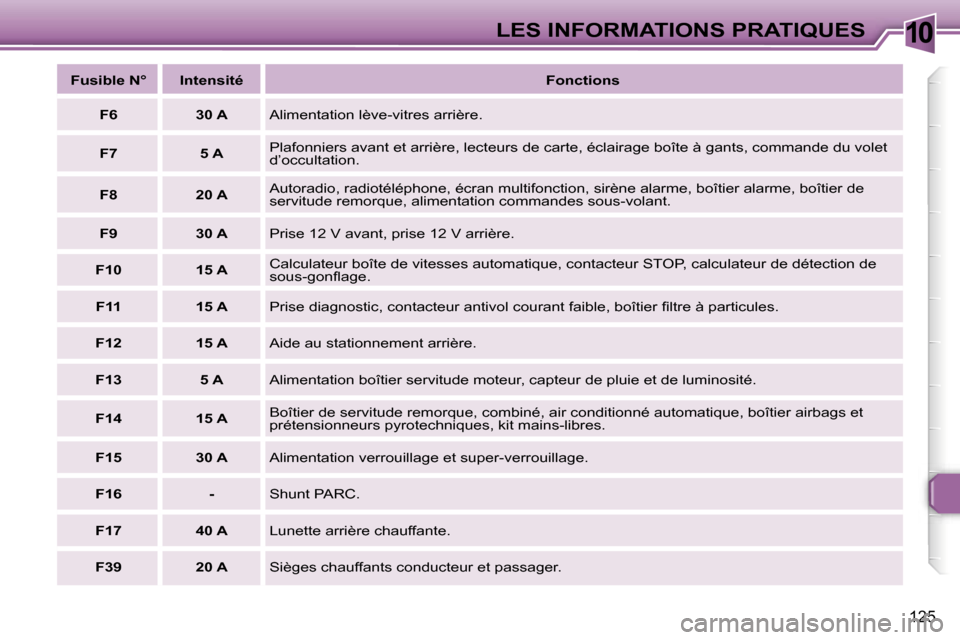 Peugeot 307 SW 2006  Manuel du propriétaire (in French) �1�0�L�E�S� �I�N�F�O�R�M�A�T�I�O�N�S� �P�R�A�T�I�Q�U�E�S
�1�2�5
�F�u�s�i�b�l�e� �N�° �I�n�t�e�n�s�i�t�é�F�o�n�c�t�i�o�n�s
�F�6 �3�0� �A �A�l�i�m�e�n�t�a�t�i�o�n� �l�è�v�e�-�v�i�t�r�e�s� �a�r�r�i�è