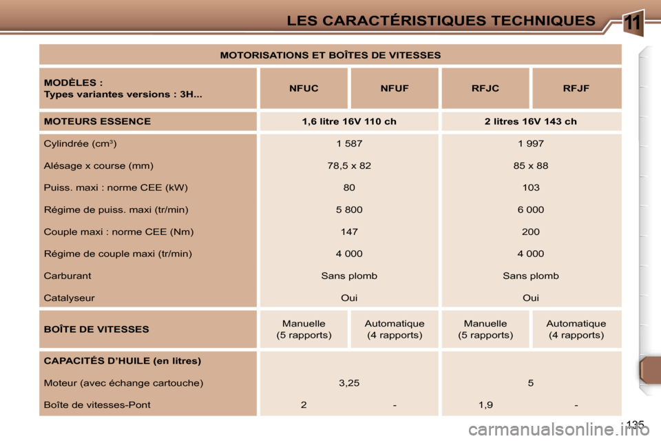 Peugeot 307 SW 2006  Manuel du propriétaire (in French) �1�1�L�E�S� �C�A�R�A�C�T�É�R�I�S�T�I�Q�U�E�S� �T�E�C�H�N�I�Q�U�E�S
�1�3�5
�M�O�T�O�R�I�S�A�T�I�O�N�S� �E�T� �B�O�Î�T�E�S� �D�E� �V�I�T�E�S�S�E�S
�M�O�D�È�L�E�S� �: 
�T�y�p�e�s� �v�a�r�i�a�n�t�e�s� 