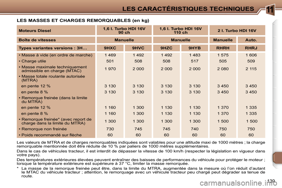 Peugeot 307 SW 2006  Manuel du propriétaire (in French) �1�1�L�E�S� �C�A�R�A�C�T�É�R�I�S�T�I�Q�U�E�S� �T�E�C�H�N�I�Q�U�E�S
�1�3�9
�L�E�S� �M�A�S�S�E�S� �E�T� �C�H�A�R�G�E�S� �R�E�M�O�R�Q�U�A�B�L�E�S� �(�e�n� �k�g�)
�L�e�s� �v�a�l�e�u�r�s� �d�e� �M�T�R�A� 