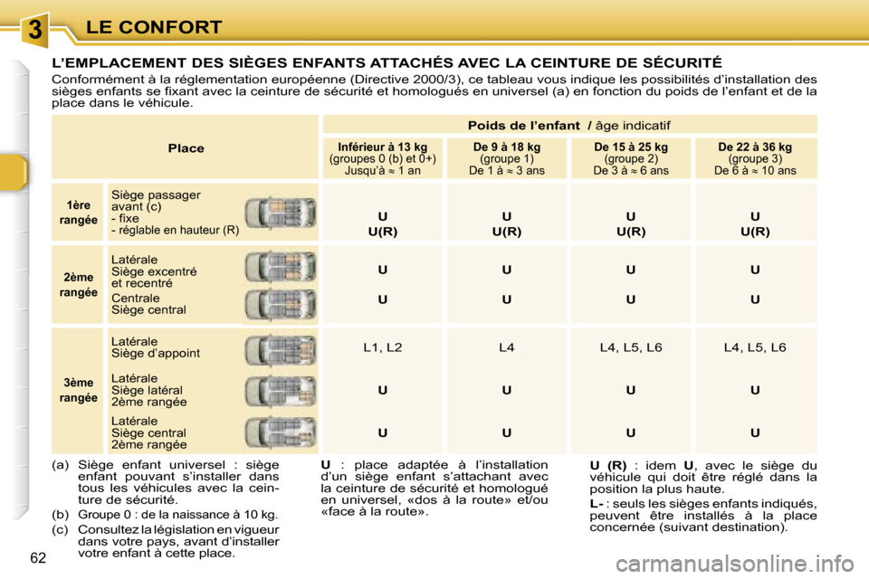 Peugeot 307 SW 2006  Manuel du propriétaire (in French) �3�L�E� �C�O�N�F�O�R�T
�6�2
�P�l�a�c�e�P�o�i�d�s� �d�e� �l�’�e�n�f�a�n�t� � �/� 
�â�g�e� �i�n�d�i�c�a�t�i�f�I�n�f�é�r�i�e�u�r� �à� �1�3� �k�g
�(�g�r�o�u�p�e�s� �0� �(�b�)� �e�t� �0�+�) �J�u�s�q�u