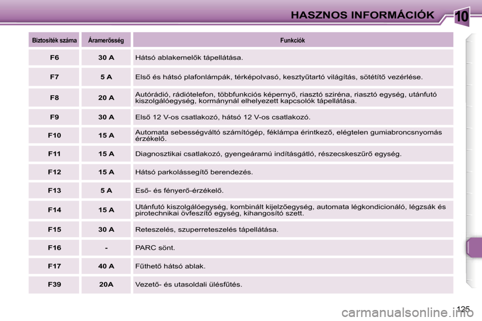 Peugeot 307 SW 2006  Kezelési útmutató (in Hungarian) �1�0�H�A�S�Z�N�O�S� �I�N�F�O�R�M�Á�C�I�Ó�K
�1�2�5
�B�i�z�t�o�s�í�t�é�k� �s�z�á�m�a �Á�r�a�m�e�r5�s�s�é�g�F�u�n�k�c�i�ó�k
�F�6 �3�0� �A�H�á�t�s�ó� �a�b�l�a�k�e�m�e�l5�k� �t�á�p�e�l�l�á�t�