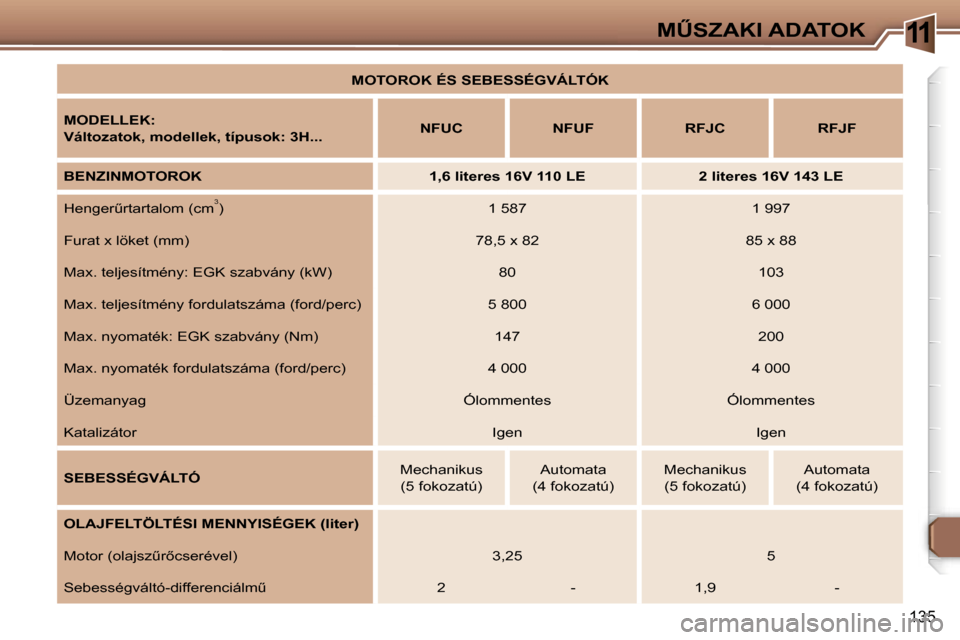 Peugeot 307 SW 2006  Kezelési útmutató (in Hungarian) �1�1�MB�S�Z�A�K�I� �A�D�A�T�O�K
�1�3�5
�M�O�T�O�R�O�K� �É�S� �S�E�B�E�S�S�É�G�V�Á�L�T�Ó�K� 
�M�O�D�E�L�L�E�K�: 
�V�á�l�t�o�z�a�t�o�k�,� �m�o�d�e�l�l�e�k�,� �t�í�p�u�s�o�k�:� �3�H�.�.�. �N�F�U�C