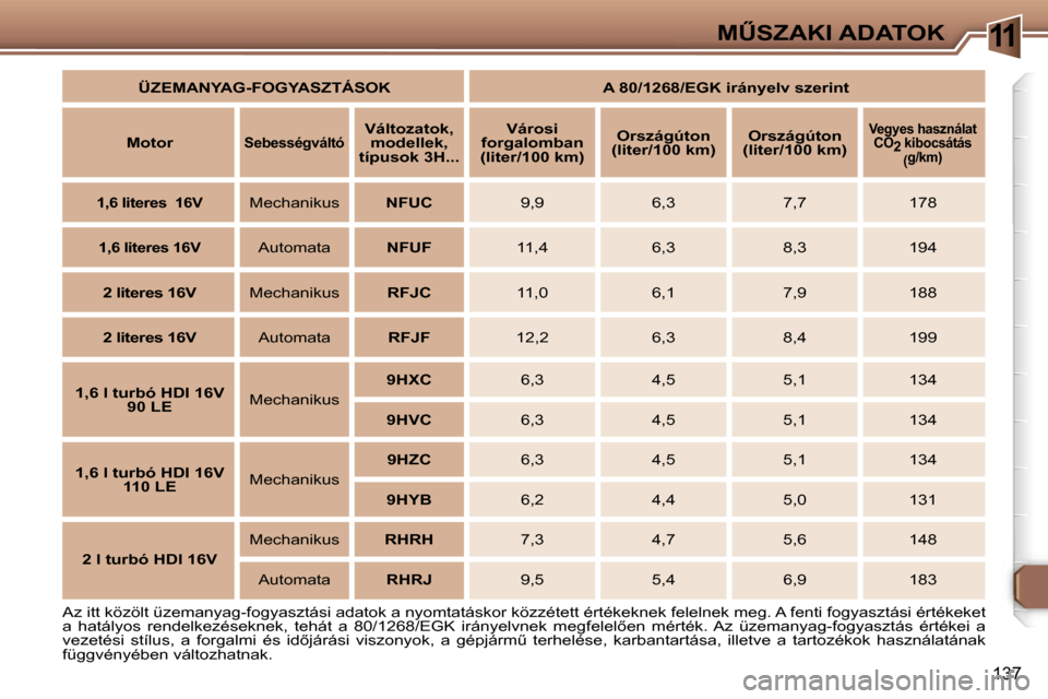 Peugeot 307 SW 2006  Kezelési útmutató (in Hungarian) �1�1�MB�S�Z�A�K�I� �A�D�A�T�O�K
�1�3�7
�A�z� �i�t�t� �k�ö�z�ö�l�t� �ü�z�e�m�a�n�y�a�g�-�f�o�g�y�a�s�z�t�á�s�i� �a�d�a�t�o�k� �a� �n�y�o�m�t�a�t�á�s�k�o�r� �k�ö�z�z�é�t�e�t�t� �é�r�t�é�k�e�k�