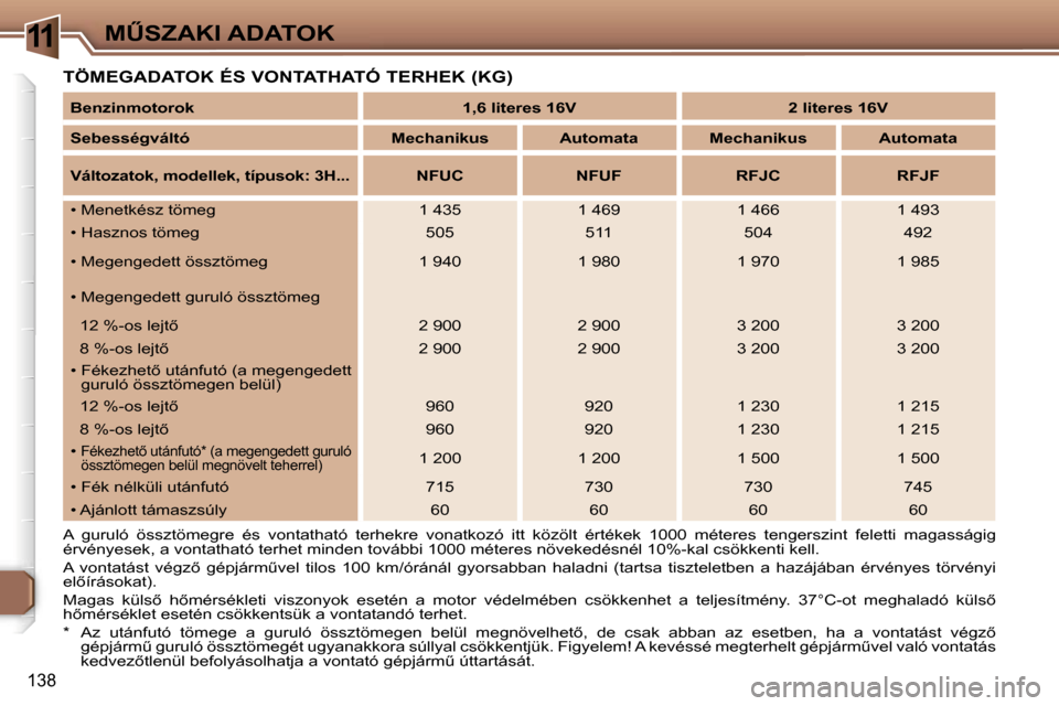 Peugeot 307 SW 2006  Kezelési útmutató (in Hungarian) �1�1�MB�S�Z�A�K�I� �A�D�A�T�O�K
�1�3�8
�T�Ö�M�E�G�A�D�A�T�O�K� �É�S� �V�O�N�T�A�T�H�A�T�Ó� �T�E�R�H�E�K� �(�K�G�)
�A�  �g�u�r�u�l�ó�  �ö�s�s�z�t�ö�m�e�g�r�e�  �é�s�  �v�o�n�t�a�t�h�a�t�ó�  �t