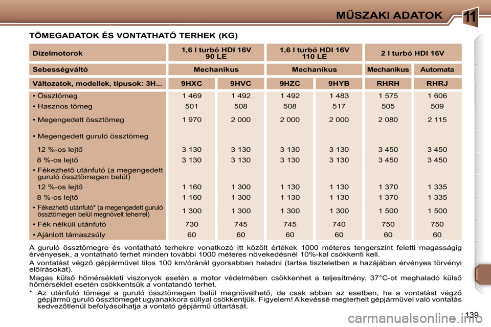 Peugeot 307 SW 2006  Kezelési útmutató (in Hungarian) �1�1�MB�S�Z�A�K�I� �A�D�A�T�O�K
�1�3�9
�T�Ö�M�E�G�A�D�A�T�O�K� �É�S� �V�O�N�T�A�T�H�A�T�Ó� �T�E�R�H�E�K� �(�K�G�)
�A�  �g�u�r�u�l�ó�  �ö�s�s�z�t�ö�m�e�g�r�e�  �é�s�  �v�o�n�t�a�t�h�a�t�ó�  �t