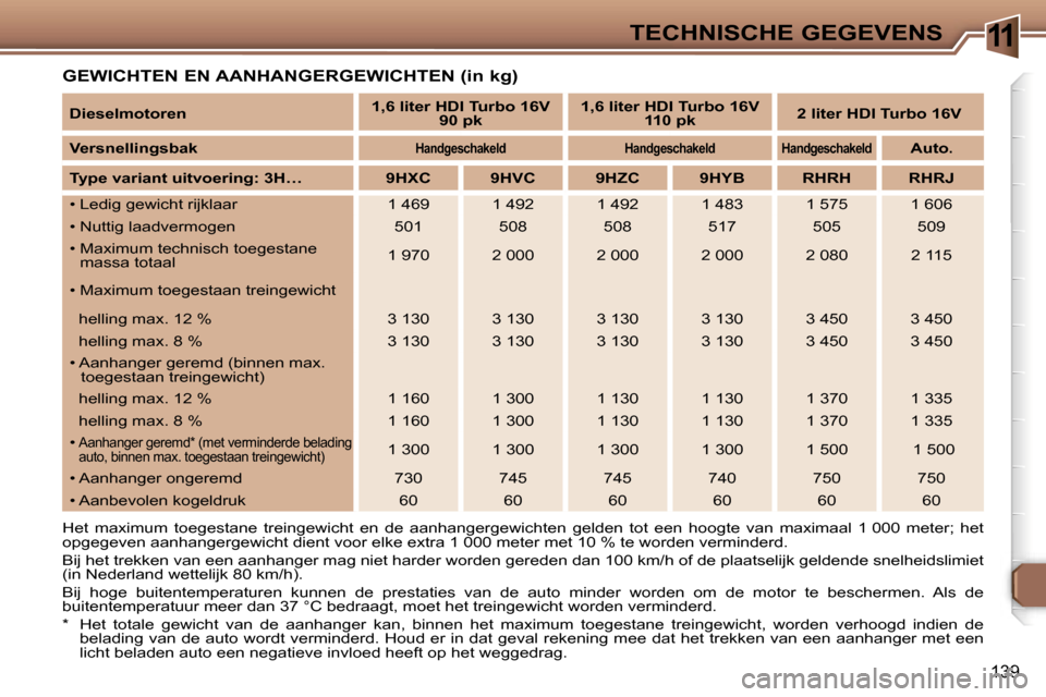 Peugeot 307 SW 2006  Handleiding (in Dutch) �1�1�T�E�C�H�N�I�S�C�H�E� �G�E�G�E�V�E�N�S
�1�3�9
�G�E�W�I�C�H�T�E�N� �E�N� �A�A�N�H�A�N�G�E�R�G�E�W�I�C�H�T�E�N� �(�i�n� �k�g�)
�H�e�t�  �m�a�x�i�m�u�m�  �t�o�e�g�e�s�t�a�n�e�  �t�r�e�i�n�g�e�w�i�c�h