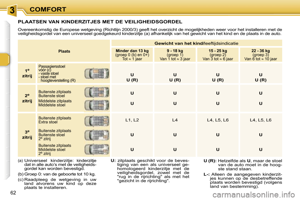 Peugeot 307 SW 2006  Handleiding (in Dutch) �3�C�O�M�F�O�R�T
�6�2�P�l�a�a�t�s
�G�e�w�i�c�h�t� �v�a�n� �h�e�t� �k�i�n�d�/
�l�e�e�f�t�i�j�d�s�i�n�d�i�c�a�t�i�e
�M�i�n�d�e�r� �d�a�n� �1�3� �k�g
�(�g�r�o�e�p� �0� �(�b�)� �e�n� �0�+�) �T�o�t� �≈� 