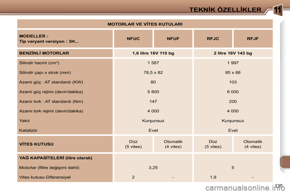 Peugeot 307 SW 2006  Kullanım Kılavuzu (in Turkish) �1�1
�1�3�5
�M�O�T�O�R�L�A�R� �V�E� �V�İ�T�E�S� �K�U�T�U�L�A�R�I
�M�O�D�E�L�L�E�R� �: 
�T�i�p� �v�a�r�y�a�n�t� �v�e�r�s�i�y�o�n� �:� �3�H�.�.�.�N�F�U�C �N�F�U�F �R�F�J�C �R�F�J�F
�B�E�N�Z�İ�N�L�İ� 