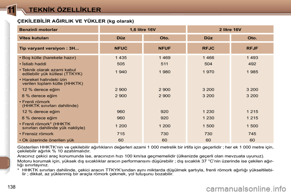 Peugeot 307 SW 2006  Kullanım Kılavuzu (in Turkish) �1�1
�1�3�8
�Ç�E�K�İ�L�E�B�İ�L�İ�R� �A�Ğ�I�R�L�I�K� �V�E� �Y�Ü�K�L�E�R� �(�k�g� �o�l�a�r�a�k�)
�G�ö�s�t�e�r�i�l�e�n� �H�H�K�T�K�’�n�i�n� �v�e� �ç�e�k�i�l�e�b�i�l�i�r� �a�ğ�ı�r�l�ı�k�l�a�r