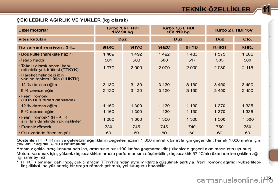 Peugeot 307 SW 2006  Kullanım Kılavuzu (in Turkish) �1�1
�1�3�9
�Ç�E�K�İ�L�E�B�İ�L�İ�R� �A�Ğ�I�R�L�I�K� �V�E� �Y�Ü�K�L�E�R� �(�k�g� �o�l�a�r�a�k�)
�G�ö�s�t�e�r�i�l�e�n� �H�H�K�T�K�’�n�i�n� �v�e� �ç�e�k�i�l�e�b�i�l�i�r� �a�ğ�ı�r�l�ı�k�l�a�r