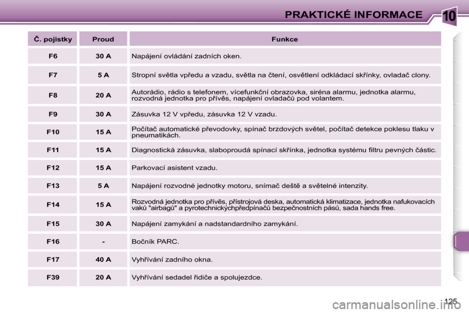 Peugeot 307 SW 2006  Návod k obsluze (in Czech) �1�0�P�R�A�K�T�I�C�K�É� �I�N�F�O�R�M�A�C�E
�1�2�5
�Č�.� �p�o�j�i�s�t�k�y �P�r�o�u�d�F�u�n�k�c�e
�F�6 �3�0� �A �N�a�p�á�j�e�n�í� �o�v�l�á�d�á�n�í� �z�a�d�n�í�c�h� �o�k�e�n�.
�F�7 �5� �A �S�t�r�