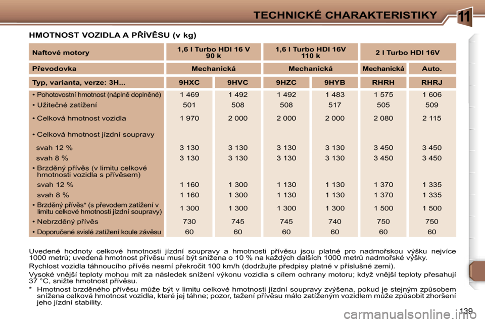 Peugeot 307 SW 2006  Návod k obsluze (in Czech) �1�1
�A�u�t�o�.
�T�E�C�H�N�I�C�K�É� �C�H�A�R�A�K�T�E�R�I�S�T�I�K�Y
�1�3�9
�H�M�O�T�N�O�S�T� �V�O�Z�I�D�L�A� �A� �P8�Í�V(�S�U� �(�v� �k�g�)
�U�v�e�d�e�n�é�  �h�o�d�n�o�t�y�  �c�e�l�k�o�v�é�  �h�m