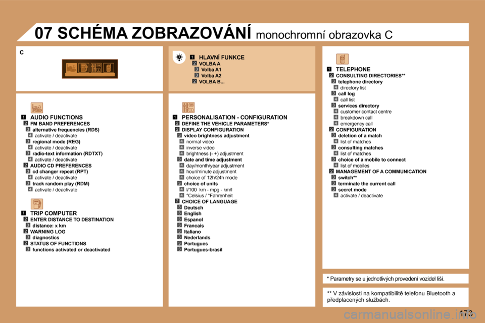 Peugeot 307 SW 2006  Návod k obsluze (in Czech) �1�2�3
�2�3
�1�2�2
�4
�3�4
�4
�4
�3�4
�4
�4
�3�4
�1�2�3�4�3�4
�4�2�3�4�3�4
�1�2�3�2�3�2�3
�1�2�3�4�3�4�3�4�4�4�2�3�4�3�4�3�4�2�3�3�3�4�2�3�3�3�3�3�3�3�3
�3
�1�7�3
�A�U�D�I�O� �F�U�N�C�T�I�O�N�S
�F�M� 
