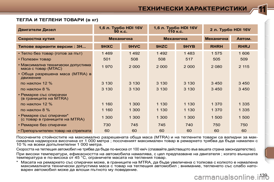 Peugeot 307 SW 2006  Ръководство за експлоатация (in Bulgarian) �1�1i?ldBn?haB� lWgWai?gBhiBaB
�1�3�9
i?ZbW� B� i?Zb?dB� ieYWgB� �(y� d]�)
fhkhq_gbl_� klhcghklbl_� gw� fwdkbfwegh� jw