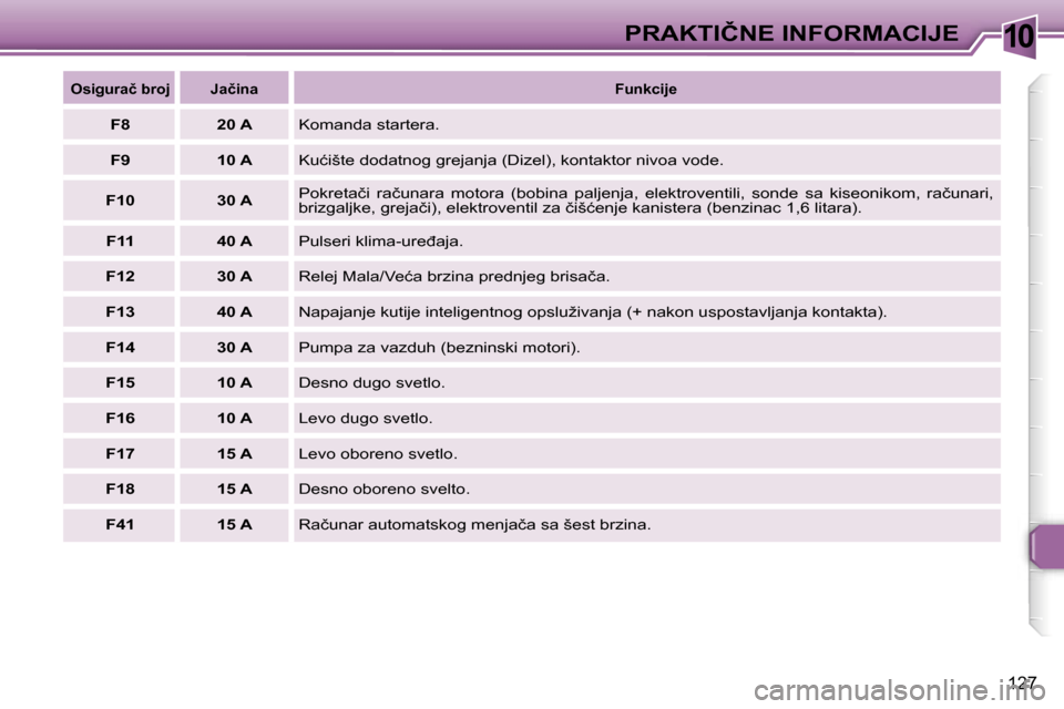 Peugeot 307 SW 2006  Упутство за употребу (in Serbian) �1�0�P�R�A�K�T�I�Č�N�E� �I�N�F�O�R�M�A�C�I�J�E� 
�1�2�7
�O�s�i�g�u�r�a�č� �b�r�o�j �J�a�č�i�n�a�F�u�n�k�c�i�j�e� 
�F�8 �2�0� �A�K�o�m�a�n�d�a� �s�t�a�r�t�e�r�a�.
�F�9 �1�0� �A �K�u�ć�i�š�t�e� �d�