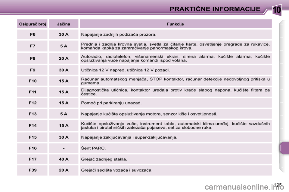 Peugeot 307 SW 2006  Упутство за употребу (in Serbian) �1�0�P�R�A�K�T�I�Č�N�E� �I�N�F�O�R�M�A�C�I�J�E� 
�1�2�5
�O�s�i�g�u�r�a�č� �b�r�o�j �J�a�č�i�n�a�F�u�n�k�c�i�j�e� 
�F�6 �3�0� �A�N�a�p�a�j�a�n�j�e� �z�a�d�n�j�i�h� �p�o�d�i�z�a�č�a� �p�r�o�z�o�r�a�