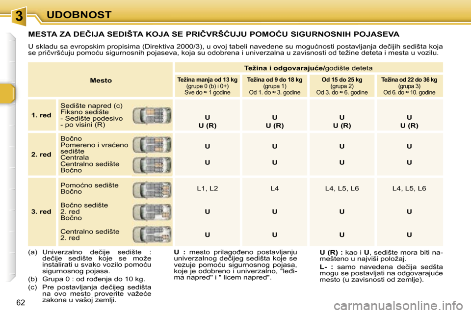Peugeot 307 SW 2006  Упутство за употребу (in Serbian) �3�U�D�O�B�N�O�S�T
�6�2
�M�e�s�t�o�T�e�ž�i�n�a� �i� �o�d�g�o�v�a�r�a�j�u�ć�e�/
�g�o�d�i�š�t�e� �d�e�t�e�t�a�T�e�ž�i�n�a� �m�a�n�j�a� �o�d� �1�3� �k�g
�(�g�r�u�p�e� �0� �(�b�)� �i� �0�+�)
�S�v�e� �