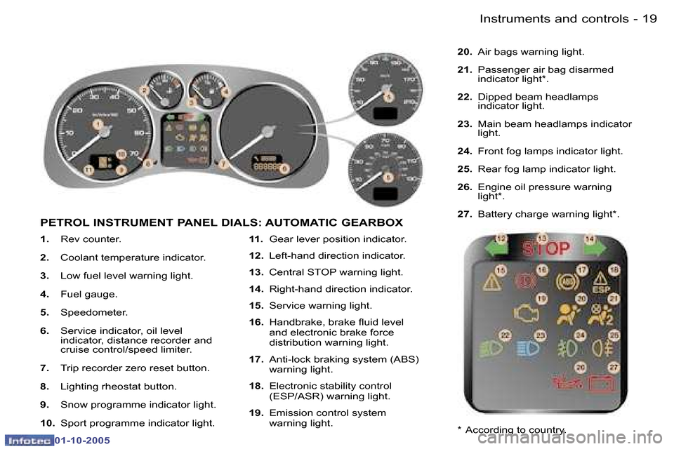 Peugeot 307 SW 2005.5 User Guide �I�n�s�t�r�u�m�e�n�t�s� �a�n�d� �c�o�n�t�r�o�l�s�1�8 �-
�0�1�-�1�0�-�2�0�0�5
�1�9�I�n�s�t�r�u�m�e�n�t�s� �a�n�d� �c�o�n�t�r�o�l�s�-
�0�1�-�1�0�-�2�0�0�5
�1�.� �R�e�v� �c�o�u�n�t�e�r�.
�2�. �  �C�o�o�l