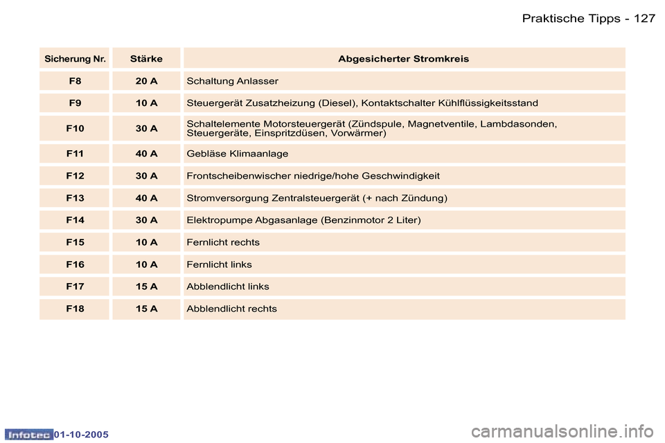 Peugeot 307 SW 2005.5  Betriebsanleitung (in German) �1�2�6 �-
�0�1�-�1�0�-�2�0�0�5
�1�2�7�P�r�a�k�t�i�s�c�h�e� �T�i�p�p�s�-
�0�1�-�1�0�-�2�0�0�5
�S�i�c�h�e�r�u�n�g� �N�r�.�S�t�ä�r�k�e�A�b�g�e�s�i�c�h�e�r�t�e�r� �S�t�r�o�m�k�r�e�i�s
�F�8 �2�0� �A �S�c�