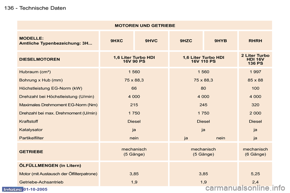 Peugeot 307 SW 2005.5  Betriebsanleitung (in German) �T�e�c�h�n�i�s�c�h�e� �D�a�t�e�n�1�3�6 �-
�0�1�-�1�0�-�2�0�0�5
�1�3�7�T�e�c�h�n�i�s�c�h�e� �D�a�t�e�n�-
�0�1�-�1�0�-�2�0�0�5
�M�O�T�O�R�E�N� �U�N�D� �G�E�T�R�I�E�B�E
�M�O�D�E�L�L�E�: 
�A�m�t�l�i�c�h�e