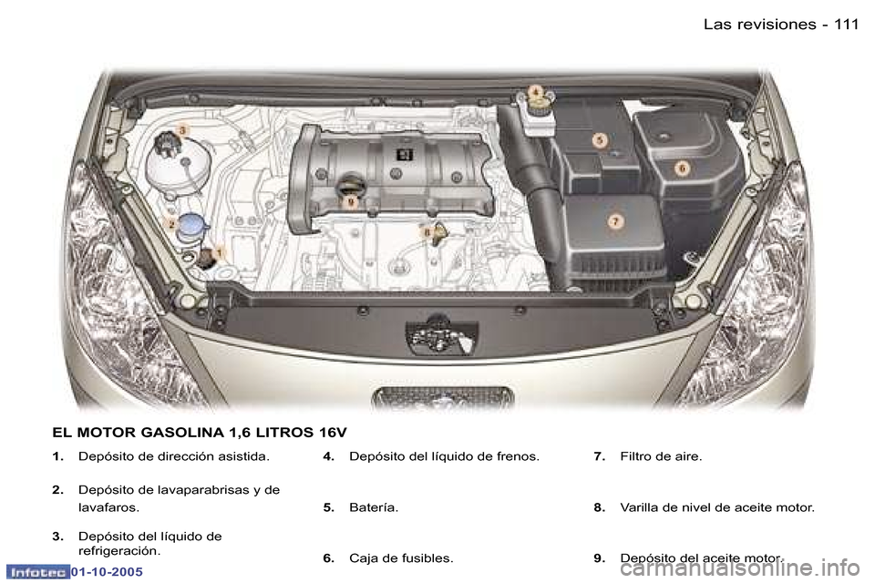 Peugeot 307 SW 2005.5  Manual del propietario (in Spanish) �L�a�s� �r�e�v�i�s�i�o�n�e�s�1�1�0 �-
�0�1�-�1�0�-�2�0�0�5
�1�1�1�L�a�s� �r�e�v�i�s�i�o�n�e�s�-
�0�1�-�1�0�-�2�0�0�5
�1�.�  �D�e�p�ó�s�i�t�o� �d�e� �d�i�r�e�c�c�i�ó�n� �a�s�i�s�t�i�d�a�.
�2�. �  �D�