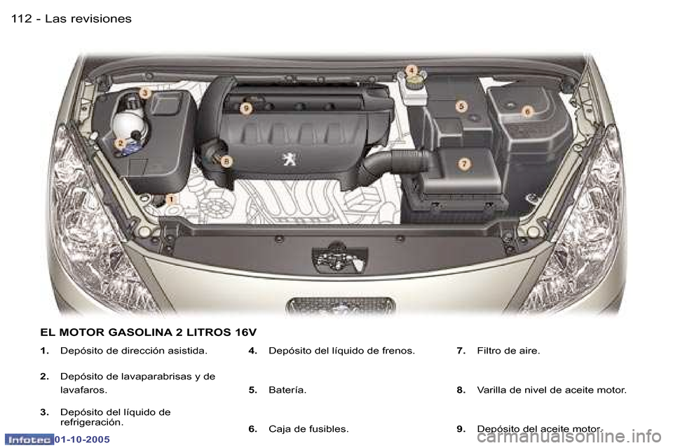 Peugeot 307 SW 2005.5  Manual del propietario (in Spanish) �L�a�s� �r�e�v�i�s�i�o�n�e�s�1�1�2 �-
�0�1�-�1�0�-�2�0�0�5
�1�1�3�L�a�s� �r�e�v�i�s�i�o�n�e�s�-
�0�1�-�1�0�-�2�0�0�5
�1�.�  �D�e�p�ó�s�i�t�o� �d�e� �d�i�r�e�c�c�i�ó�n� �a�s�i�s�t�i�d�a�.
�2�. �  �D�