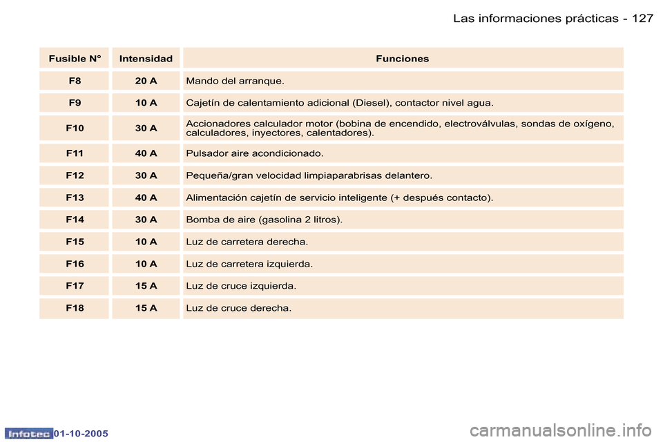Peugeot 307 SW 2005.5  Manual del propietario (in Spanish) �1�2�6 �-
�0�1�-�1�0�-�2�0�0�5
�1�2�7�L�a�s� �i�n�f�o�r�m�a�c�i�o�n�e�s� �p�r�á�c�t�i�c�a�s�-
�0�1�-�1�0�-�2�0�0�5
�F�u�s�i�b�l�e� �N�° �I�n�t�e�n�s�i�d�a�d�F�u�n�c�i�o�n�e�s
�F�8 �2�0� �A �M�a�n�d�