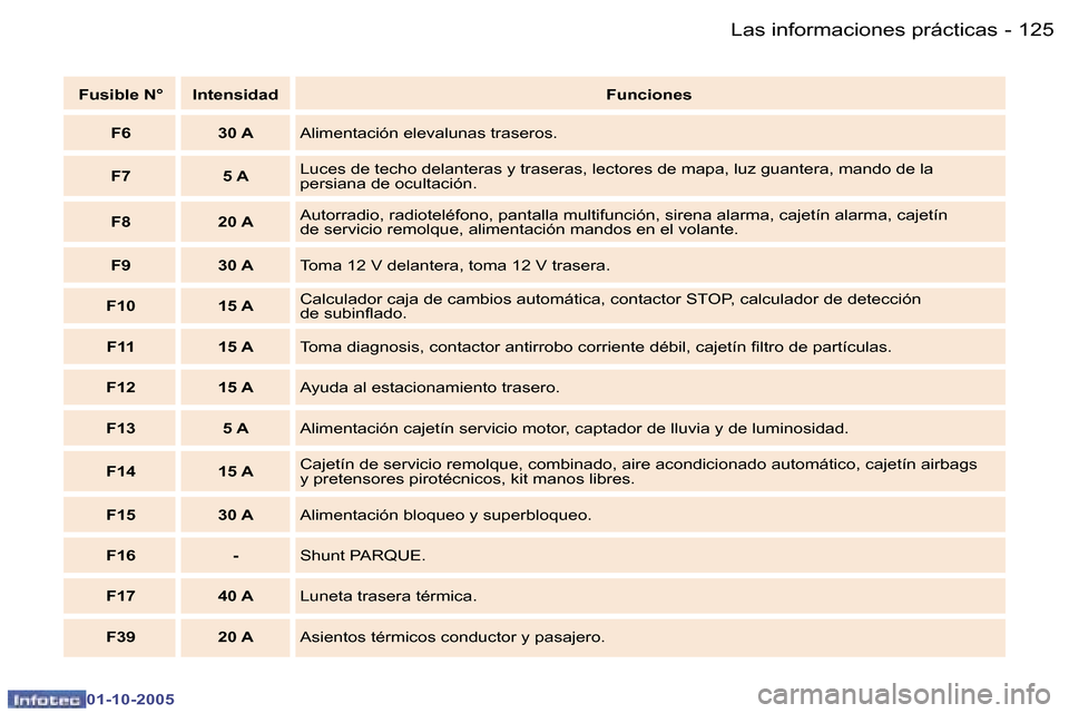 Peugeot 307 SW 2005.5  Manual del propietario (in Spanish) �1�2�4 �-
�0�1�-�1�0�-�2�0�0�5
�1�2�5�L�a�s� �i�n�f�o�r�m�a�c�i�o�n�e�s� �p�r�á�c�t�i�c�a�s�-
�0�1�-�1�0�-�2�0�0�5
�F�u�s�i�b�l�e� �N�° �I�n�t�e�n�s�i�d�a�d�F�u�n�c�i�o�n�e�s
�F�6 �3�0� �A �A�l�i�m�