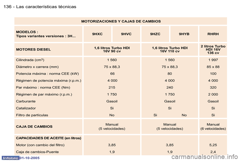 Peugeot 307 SW 2005.5  Manual del propietario (in Spanish) �L�a�s� �c�a�r�a�c�t�e�r�í�s�t�i�c�a�s� �t�é�c�n�i�c�a�s�1�3�6 �-
�0�1�-�1�0�-�2�0�0�5
�1�3�7�L�a�s� �c�a�r�a�c�t�e�r�í�s�t�i�c�a�s� �t�é�c�n�i�c�a�s�-
�0�1�-�1�0�-�2�0�0�5
�M�O�T�O�R�I�Z�A�C�I�O�