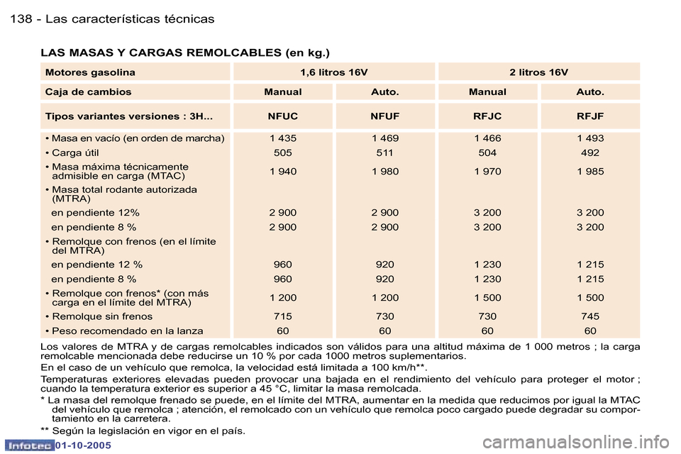 Peugeot 307 SW 2005.5  Manual del propietario (in Spanish) �L�a�s� �c�a�r�a�c�t�e�r�í�s�t�i�c�a�s� �t�é�c�n�i�c�a�s�1�3�8 �-
�0�1�-�1�0�-�2�0�0�5
�1�3�9�L�a�s� �c�a�r�a�c�t�e�r�í�s�t�i�c�a�s� �t�é�c�n�i�c�a�s�-
�0�1�-�1�0�-�2�0�0�5
�L�A�S� �M�A�S�A�S� �Y�