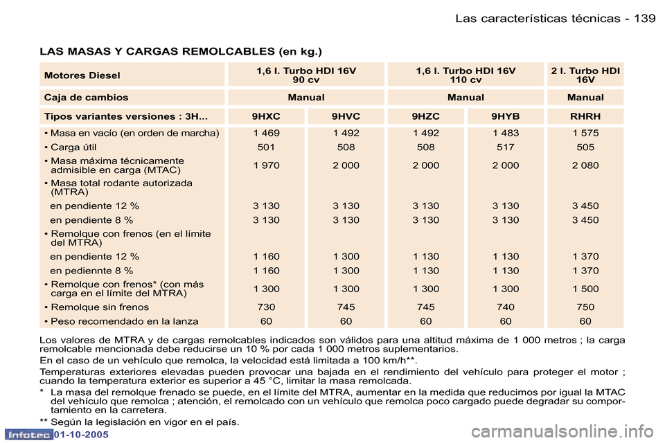 Peugeot 307 SW 2005.5  Manual del propietario (in Spanish) �L�a�s� �c�a�r�a�c�t�e�r�í�s�t�i�c�a�s� �t�é�c�n�i�c�a�s�1�3�8 �-
�0�1�-�1�0�-�2�0�0�5
�1�3�9�L�a�s� �c�a�r�a�c�t�e�r�í�s�t�i�c�a�s� �t�é�c�n�i�c�a�s�-
�0�1�-�1�0�-�2�0�0�5
�L�A�S� �M�A�S�A�S� �Y�