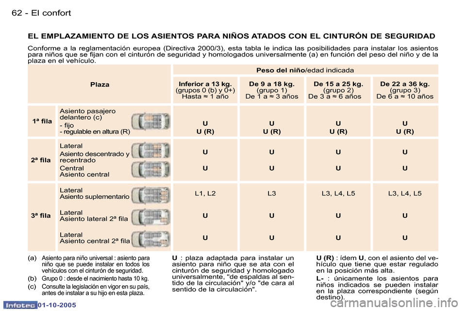 Peugeot 307 SW 2005.5  Manual del propietario (in Spanish) �E�l� �c�o�n�f�o�r�t�6�2 �-
�0�1�-�1�0�-�2�0�0�5
�6�3�E�l� �c�o�n�f�o�r�t�-
�0�1�-�1�0�-�2�0�0�5
�P�l�a�z�a� �P�e�s�o� �d�e�l� �n�i�ñ�o
�/�e�d�a�d� �i�n�d�i�c�a�d�a
�I�n�f�e�r�i�o�r� �a� �1�3� �k�g�.