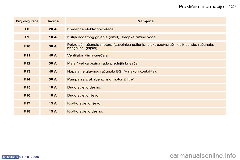 Peugeot 307 SW 2005.5  Vodič za korisnike (in Croatian) �P�r�a�k�t�i�č�n�e� �i�n�f�o�r�m�a�c�i�j�e�1�2�6 �-
�0�1�-�1�0�-�2�0�0�5
�1�2�7�P�r�a�k�t�i�č�n�e� �i�n�f�o�r�m�a�c�i�j�e�-
�0�1�-�1�0�-�2�0�0�5
�B�r�o�j� �o�s�i�g�u�r�a�č�a�J�a�č�i�n�a�N�a�m�j�e�