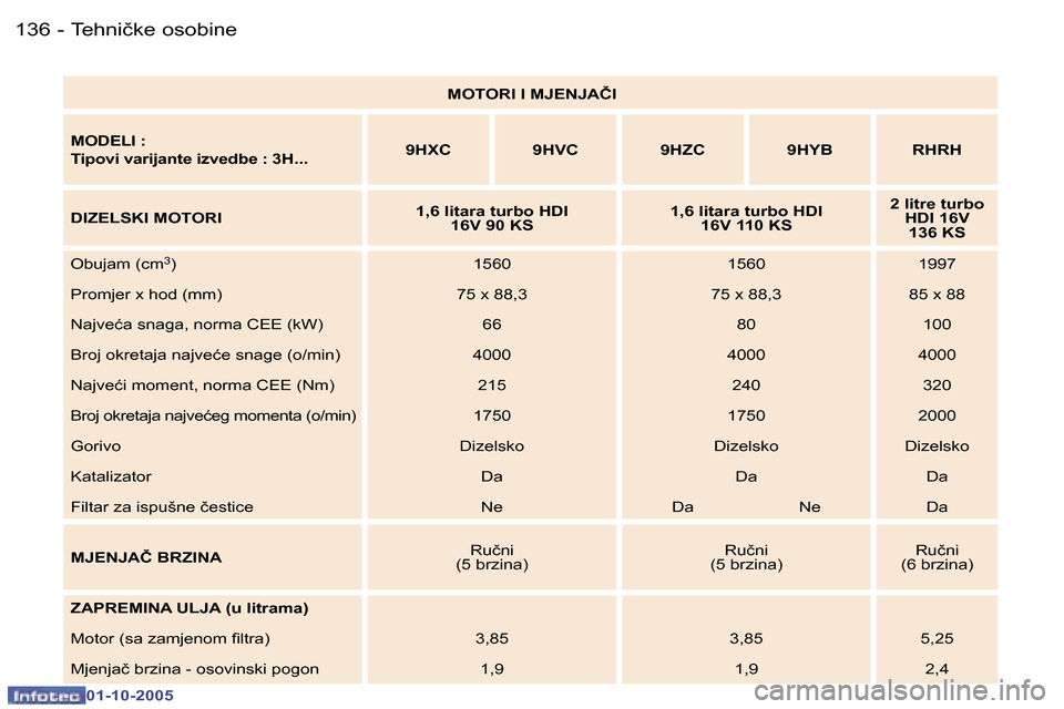Peugeot 307 SW 2005.5  Vodič za korisnike (in Croatian) �T�e�h�n�i�č�k�e� �o�s�o�b�i�n�e�1�3�6 �-
�0�1�-�1�0�-�2�0�0�5
�1�3�7�T�e�h�n�i�č�k�e� �o�s�o�b�i�n�e�-
�0�1�-�1�0�-�2�0�0�5
�M�O�T�O�R�I� �I� �M�J�E�N�J�A�Č�I
�M�O�D�E�L�I� �:�  
�T�i�p�o�v�i� �v�