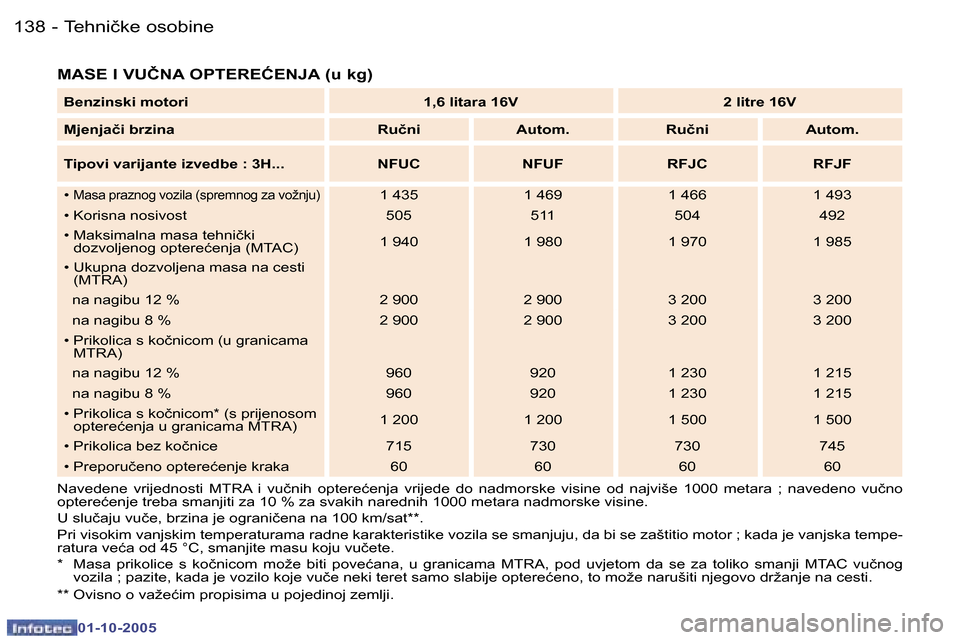 Peugeot 307 SW 2005.5  Vodič za korisnike (in Croatian) �T�e�h�n�i�č�k�e� �o�s�o�b�i�n�e�1�3�8 �-
�0�1�-�1�0�-�2�0�0�5
�1�3�9�T�e�h�n�i�č�k�e� �o�s�o�b�i�n�e�-
�0�1�-�1�0�-�2�0�0�5
�M�A�S�E� �I� �V�U�Č�N�A� �O�P�T�E�R�E�Ć�E�N�J�A� �(�u� �k�g�)
�N�a�v�e