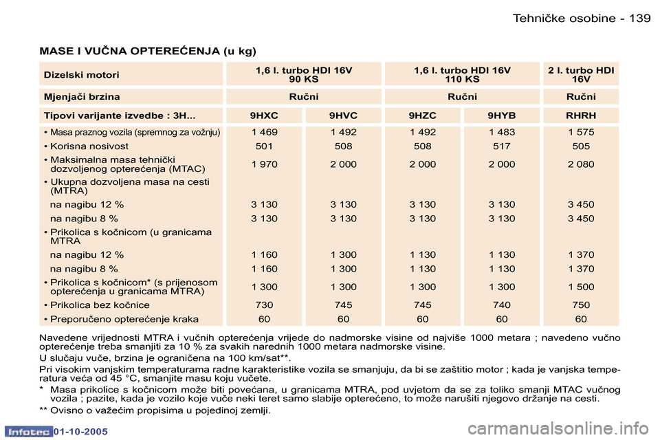 Peugeot 307 SW 2005.5  Vodič za korisnike (in Croatian) �T�e�h�n�i�č�k�e� �o�s�o�b�i�n�e�1�3�8 �-
�0�1�-�1�0�-�2�0�0�5
�1�3�9�T�e�h�n�i�č�k�e� �o�s�o�b�i�n�e�-
�0�1�-�1�0�-�2�0�0�5
�M�A�S�E� �I� �V�U�Č�N�A� �O�P�T�E�R�E�Ć�E�N�J�A� �(�u� �k�g�)
�N�a�v�e