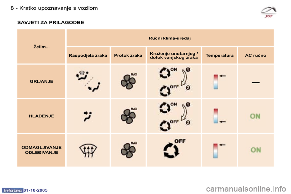 Peugeot 307 SW 2005.5  Vodič za korisnike (in Croatian) �–
�K�r�a�t�k�o� �u�p�o�z�n�a�v�a�n�j�e� �s� �v�o�z�i�l�o�m�8 �-
�0�1�-�1�0�-�2�0�0�5
�9�K�r�a�t�k�o� �u�p�o�z�n�a�v�a�n�j�e� �s� �v�o�z�i�l�o�m�-
�0�1�-�1�0�-�2�0�0�5
�Ž�e�l�i�m�.�.�.�R�u�č�n�i� 