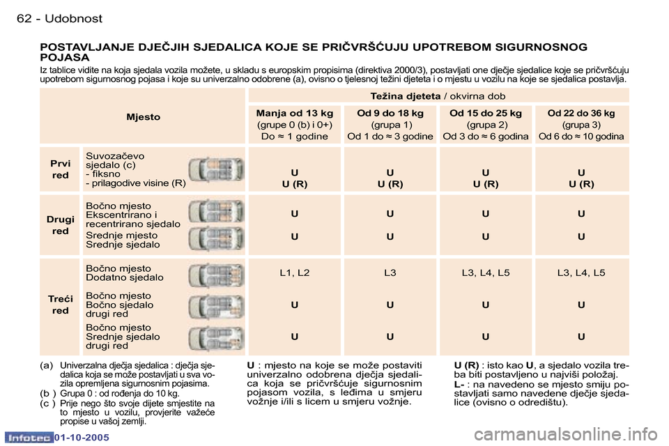 Peugeot 307 SW 2005.5  Vodič za korisnike (in Croatian) �U�d�o�b�n�o�s�t�6�2 �-
�0�1�-�1�0�-�2�0�0�5
�6�3�U�d�o�b�n�o�s�t�-
�0�1�-�1�0�-�2�0�0�5
�M�j�e�s�t�o�T�e�ž�i�n�a� �d�j�e�t�e�t�a
� �/� �o�k�v�i�r�n�a� �d�o�b
�M�a�n�j�a� �o�d� �1�3� �k�g�  �(�g�r�u�