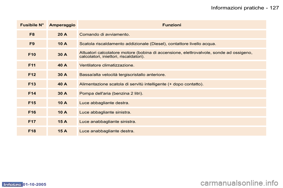 Peugeot 307 SW 2005.5  Manuale del proprietario (in Italian) �1�2�6 �-
�0�1�-�1�0�-�2�0�0�5
�1�2�7
�-
�0�1�-�1�0�-�2�0�0�5
�F�u�s�i�b�i�l�e� �N�° �A�m�p�e�r�a�g�g�i�o
�F�u�n�z�i�o�n�i
�F�8 �2�0� �A �C�o�m�a�n�d�o� �d�i� �a�v�v�i�a�m�e�n�t�o�.
�F�9 �1�0� �A �S�