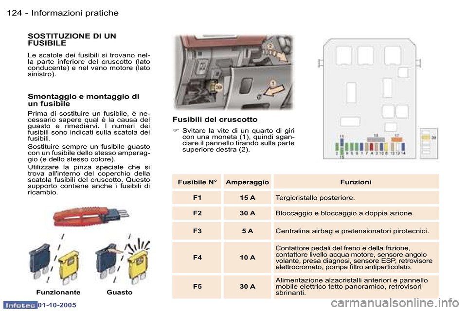 Peugeot 307 SW 2005.5  Manuale del proprietario (in Italian) �1�2�4 �-
�0�1�-�1�0�-�2�0�0�5
�1�2�5
�-
�0�1�-�1�0�-�2�0�0�5
�S�O�S�T�I�T�U�Z�I�O�N�E� �D�I� �U�N�  
�F�U�S�I�B�I�L�E
�L�e�  �s�c�a�t�o�l�e�  �d�e�i�  �f�u�s�i�b�i�l�i�  �s�i�  �t�r�o�v�a�n�o�  �n�e�