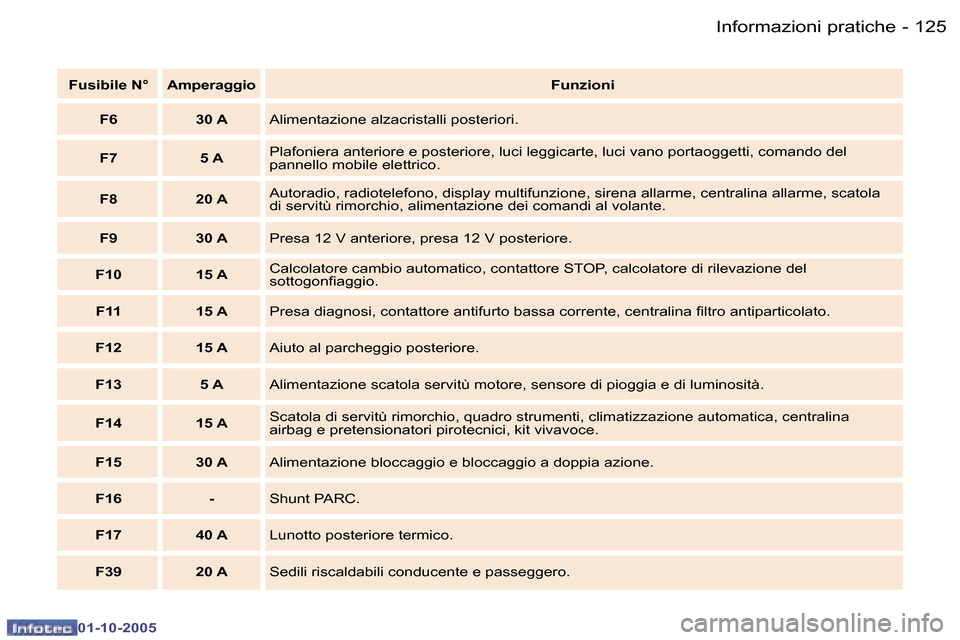 Peugeot 307 SW 2005.5  Manuale del proprietario (in Italian) �1�2�4 �-
�0�1�-�1�0�-�2�0�0�5
�1�2�5
�-
�0�1�-�1�0�-�2�0�0�5
�F�u�s�i�b�i�l�e� �N�° �A�m�p�e�r�a�g�g�i�o
�F�u�n�z�i�o�n�i
�F�6 �3�0� �A �A�l�i�m�e�n�t�a�z�i�o�n�e� �a�l�z�a�c�r�i�s�t�a�l�l�i� �p�o�s