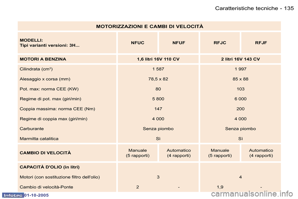Peugeot 307 SW 2005.5  Manuale del proprietario (in Italian) �1�3�5�C�a�r�a�t�t�e�r�i�s�t�i�c�h�e� �t�e�c�n�i�c�h�e� �-
�0�1�-�1�0�-�2�0�0�5
�M�O�T�O�R�I�Z�Z�A�Z�I�O�N�I� �E� �C�A�M�B�I� �D�I� �V�E�L�O�C�I�T�À
�M�O�D�E�L�L�I�: 
�T�i�p�i� �v�a�r�i�a�n�t�i� �v�e