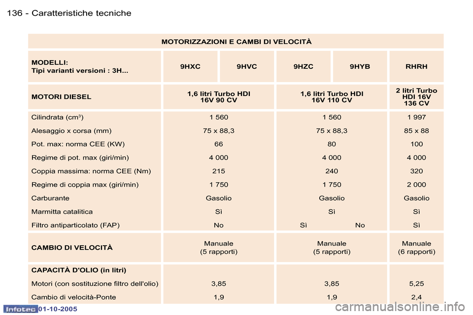 Peugeot 307 SW 2005.5  Manuale del proprietario (in Italian) �C�a�r�a�t�t�e�r�i�s�t�i�c�h�e� �t�e�c�n�i�c�h�e� �1�3�6 �-
�0�1�-�1�0�-�2�0�0�5
�1�3�7�C�a�r�a�t�t�e�r�i�s�t�i�c�h�e� �t�e�c�n�i�c�h�e� �-
�0�1�-�1�0�-�2�0�0�5
�M�O�T�O�R�I�Z�Z�A�Z�I�O�N�I� �E� �C�A�