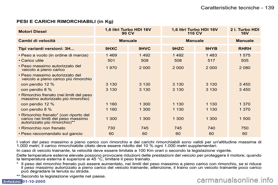 Peugeot 307 SW 2005.5  Manuale del proprietario (in Italian) �C�a�r�a�t�t�e�r�i�s�t�i�c�h�e� �t�e�c�n�i�c�h�e� �1�3�8 �-
�0�1�-�1�0�-�2�0�0�5
�1�3�9�C�a�r�a�t�t�e�r�i�s�t�i�c�h�e� �t�e�c�n�i�c�h�e� �-
�0�1�-�1�0�-�2�0�0�5
�P�E�S�I� �E� �C�A�R�I�C�H�I� �R�I�M�O�