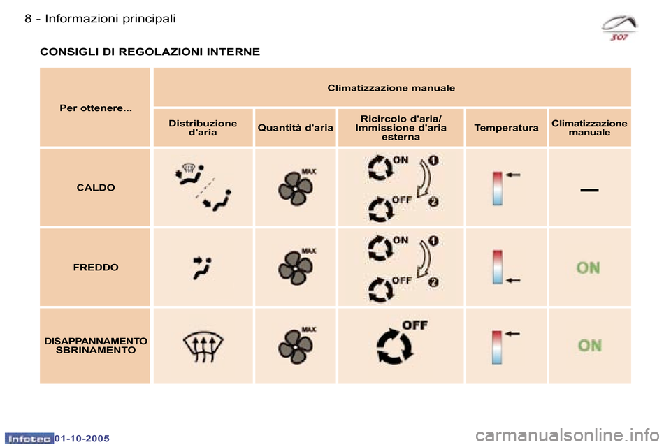 Peugeot 307 SW 2005.5  Manuale del proprietario (in Italian) �–
�I�n�f�o�r�m�a�z�i�o�n�i� �p�r�i�n�c�i�p�a�l�i�8 �-
�0�1�-�1�0�-�2�0�0�5
�9�I�n�f�o�r�m�a�z�i�o�n�i� �p�r�i�n�c�i�p�a�l�i�-
�0�1�-�1�0�-�2�0�0�5
�P�e�r� �o�t�t�e�n�e�r�e�.�.�.�C�l�i�m�a�t�i�z�z�a